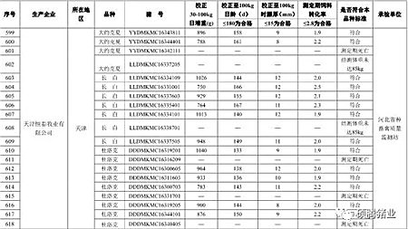 震惊！农业部2016抽检的1030头种公猪常温精液有71头不合格， 653头种公猪生产性能检查竟有125头不合格！（附企业名单）