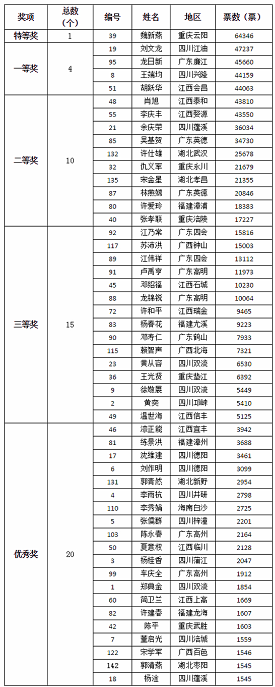 2017年第一季“最美猪妈妈”评选活动圆满结束 线上投票量突破74万