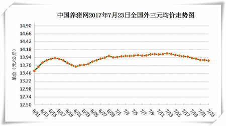 7月23日猪评：高温天气需求清淡 猪价将稳定在盈亏平衡线上