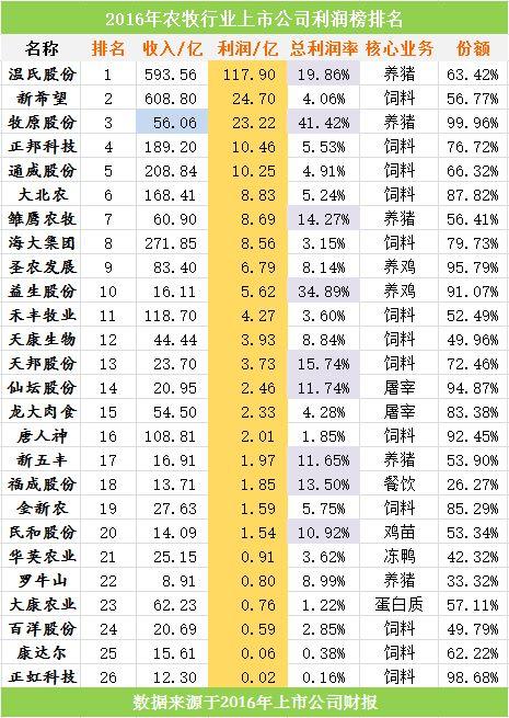 想知道谁是国内生猪养殖第一?谁是国内饲料销量冠军?