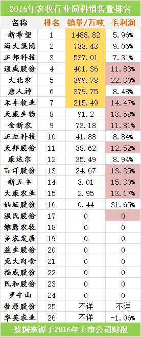想知道谁是国内生猪养殖第一?谁是国内饲料销量冠军?