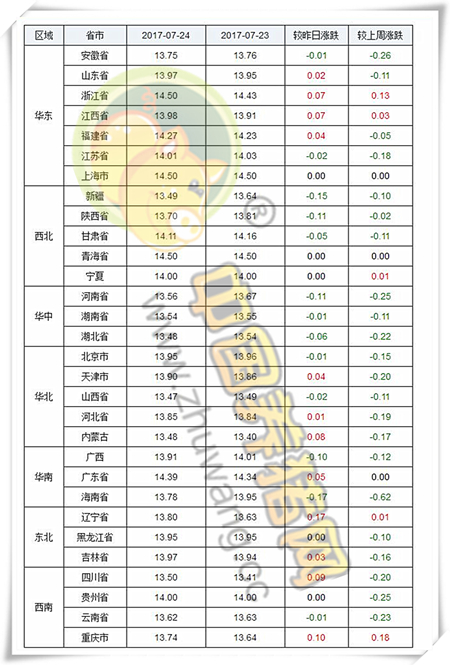 7月24日猪评：市场供应大幅提升 猪价趋势性下跌已形成