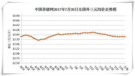 7月26日猪评：屠企持续试探性压价 养殖户应以不变应万变