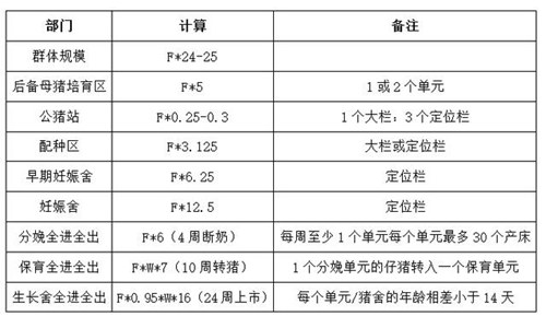 实用：猪场栏舍计算方式！