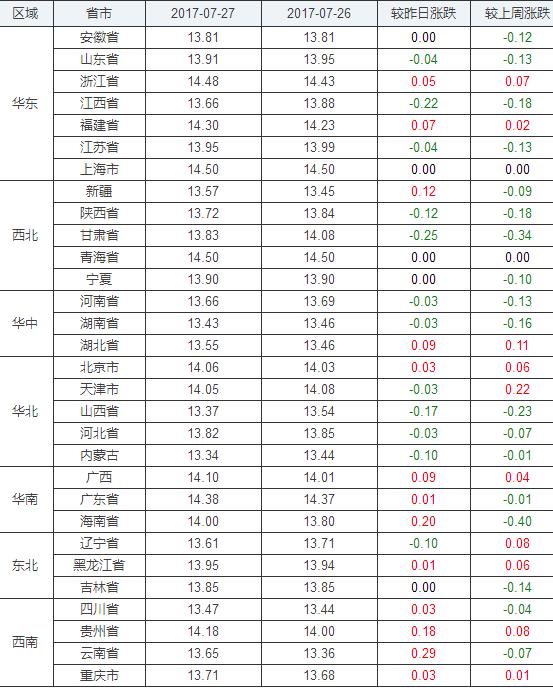 要涨了！进入秋天，8月下旬外三猪价预计在7.5向上