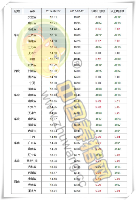 7月27日猪评：随后市消费改善，猪价将有一定上行空间