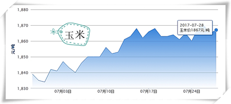 　　今日全国生猪均价为13.85元/公斤，较昨日猪价上涨0.02元/公斤，较上周猪价下跌0.01元/公斤，涨幅维持在0.01-0.38元/公斤，跌幅维持在0.01-0.21元/公斤。全国上涨地区较多，下跌地区较少。江苏省、山东省、新疆、北京市、天津市、内蒙古、广西和贵州省下跌，其余各省市均出现一定幅度的上涨或持平。  　　全国猪价走势图  　　云南省、甘肃省、山西省上涨前三  　　贵州省、北京市、广西下跌排前