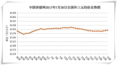 7月30日猪评：北方降雨天气影响 猪价将再现反弹上涨态势