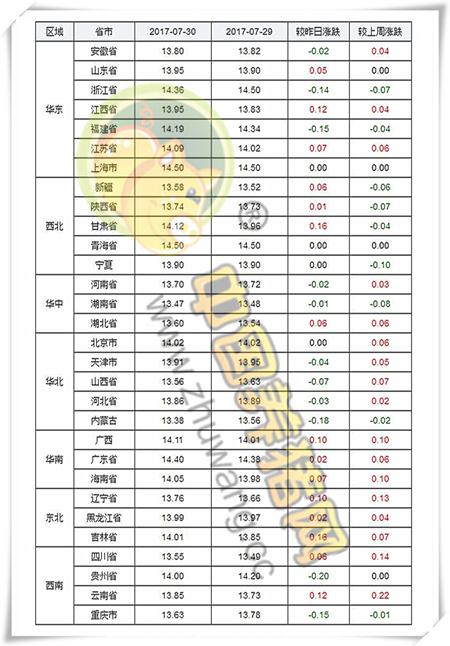 7月30日猪评：北方降雨天气影响 猪价将再现反弹上涨态势