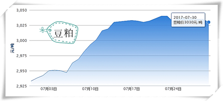 7月30日猪评：北方降雨天气影响 猪价将再现反弹上涨态势