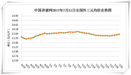 7月31日猪评：8月集中消费恢复 节日提振助涨猪价