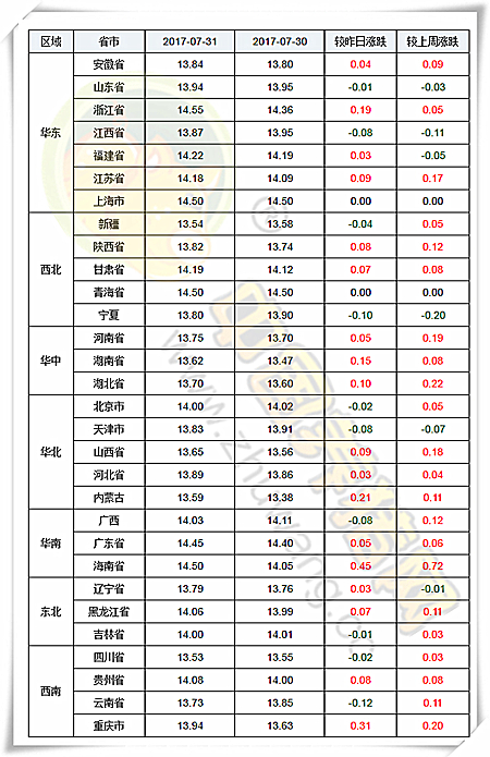 7月31日猪评：8月集中消费恢复 节日提振助涨猪价