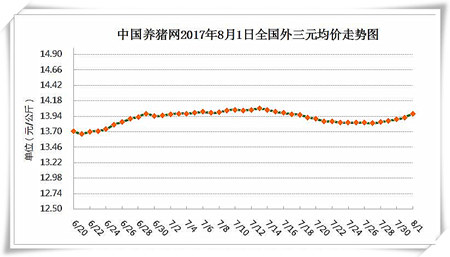 8月1日猪评：猪价8月开门红 后期会惊喜不断吗