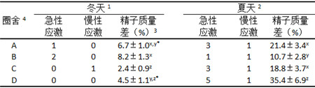 公猪应激源细节管理,保证公猪精液质量