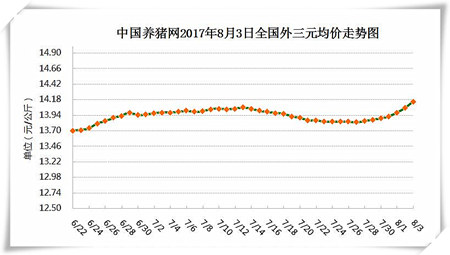 8月3日猪评：猪价全线飘红 暴涨模式真的开启了吗？