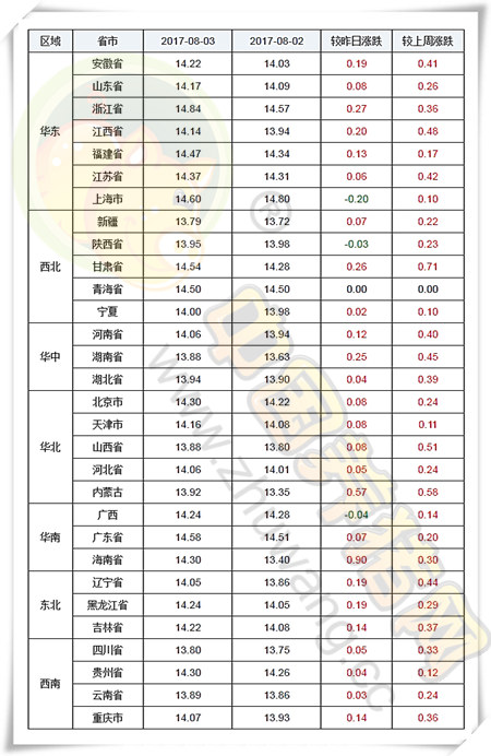 8月3日猪评：猪价全线飘红 暴涨模式真的开启了吗？