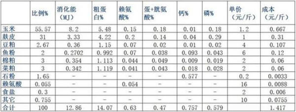 降低养猪成本的七个办法