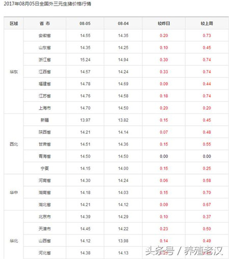 猪价已破14元，上涨之路还有多长？