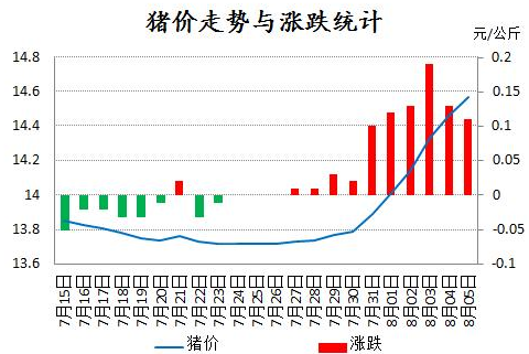 猪价已涨0.85！预计猪价还有回落的风险