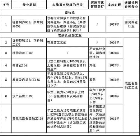 环保部：《排污许可名录》中畜禽养殖业被列重点管理行业