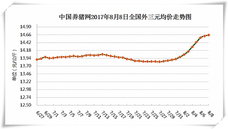 8月8日猪评：猪价涨幅放缓甚至下跌，短期无破“8”可能