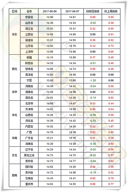 8月8日猪评：猪价涨幅放缓甚至下跌，短期无破“8”可能