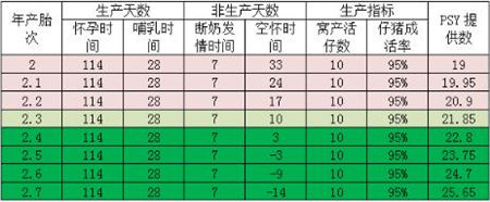 6大措施助你的母猪缩短非生产天数