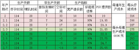 6大措施助你的母猪缩短非生产天数