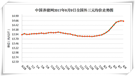 8月9日猪评：猪价回落有点慌！预计近期将以偏弱小幅调整为主