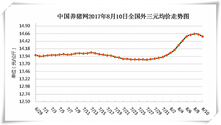 8月10日猪评：真的跌了！还会再跌吗？千万别被猪价乱了节奏