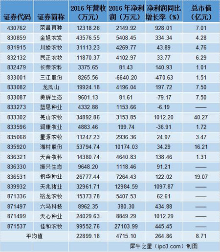 猪企争先抢滩新三板 “二师兄”规模化养殖已是大势所趋