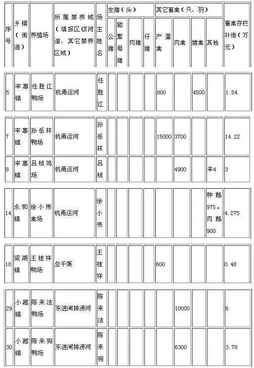 最新全国各地禁养拆迁或关停补偿标准，你领到了吗？