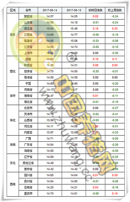 8月14日猪评：市场趋于平衡，猪价在8月无大涨大跌基础