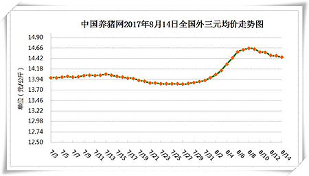 8月14日猪评：市场趋于平衡，猪价在8月无大涨大跌基础