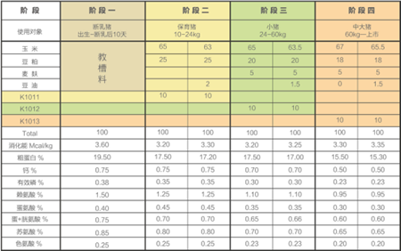 播恩10%乳猪复合预混合饲料K1011