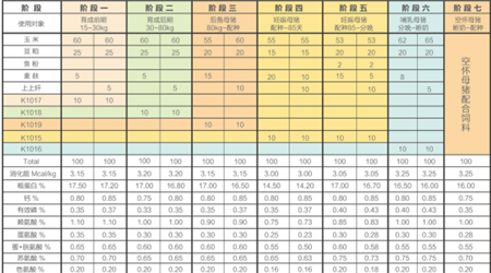 播恩10%乳猪复合预混合饲料K1011