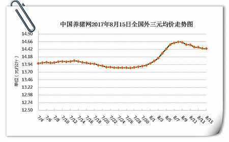 8月15日猪评：优质猪源偏紧猪价跌幅缩小 后期走势将如何