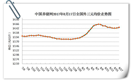 8月17日猪评：猪价连日小幅上涨，全面性回升还需时日