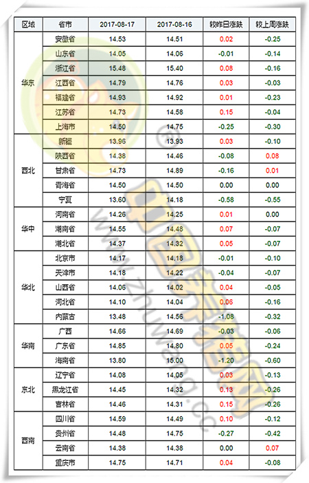 8月17日猪评：猪价连日小幅上涨，全面性回升还需时日