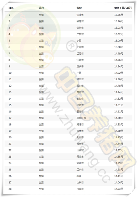 8月20日猪评：后市猪价将季节性回升 但上涨空间并不大