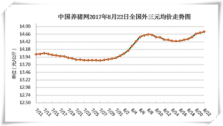 8月22日猪评：供应趋紧，短期内猪价或将持续小幅上涨