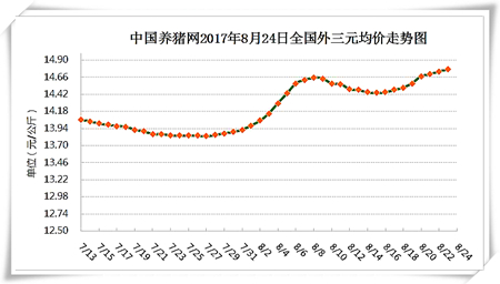 今日全国生猪均价为14.74元/公斤，较昨日猪价下跌0.03元/公斤，较上周猪价上涨0.26元/公斤，涨幅维持在0.01-0.55元/公斤，跌幅维持在0.01-0.24元/公斤。全国上涨地区与下跌地区数量持平。