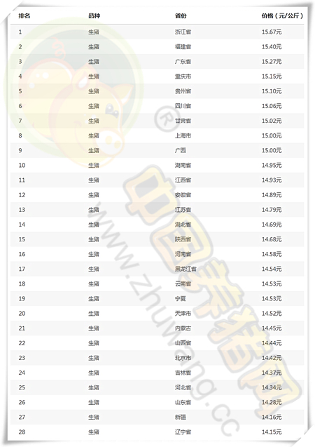 今日全国生猪均价为14.74元/公斤，较昨日猪价下跌0.03元/公斤，较上周猪价上涨0.26元/公斤，涨幅维持在0.01-0.55元/公斤，跌幅维持在0.01-0.24元/公斤。全国上涨地区与下跌地区数量持平。