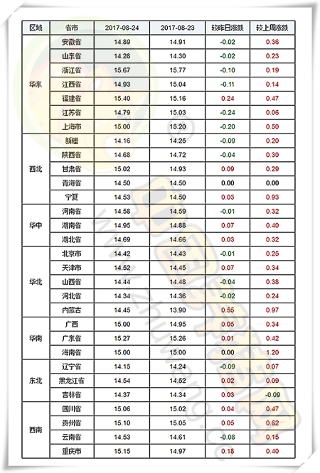 今日全国生猪均价为14.74元/公斤，较昨日猪价下跌0.03元/公斤，较上周猪价上涨0.26元/公斤，涨幅维持在0.01-0.55元/公斤，跌幅维持在0.01-0.24元/公斤。全国上涨地区与下跌地区数量持平。