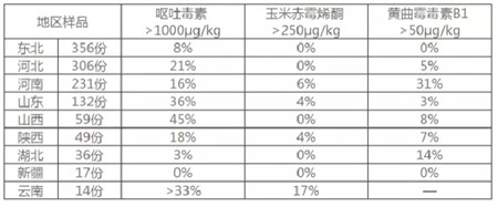 霉菌毒素防治方案！