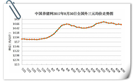 8月30日猪评：南北结算价相对稳定，屠宰企业涨价困难