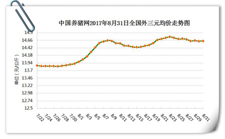 8月31日猪评：南北高温消退，需求转好，猪价将逐步上涨