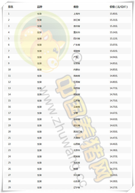 8月31日猪评：南北高温消退，需求转好，猪价将逐步上涨