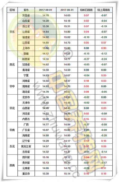 9月1日猪评：各省猪价小幅波动 需求回升后期价格将稳涨