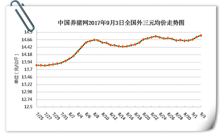 9月3日猪评：金秋猪价全线飘红，预计猪价或将大翻身